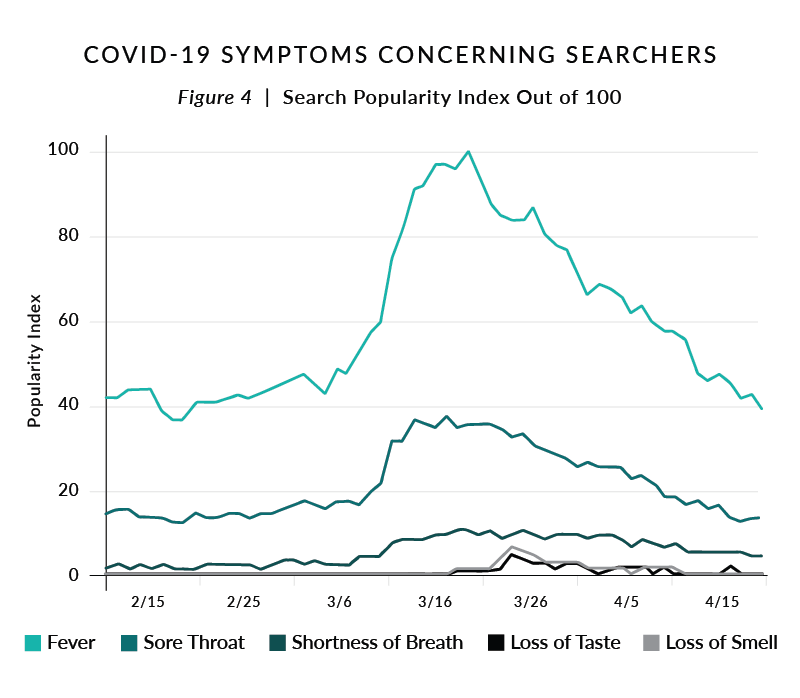 COVID-19 Symptoms Concerning Searchers COVID-19 Symptoms Concerning Searchers