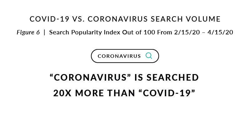 Figure 6. COVID-19 Vs Coronavirus Search Volume Figure 6. COVID-19 Vs Coronavirus Search Volume