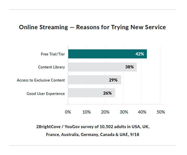 Graph showing reasons for trying a new service