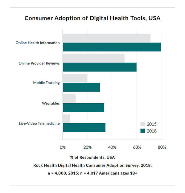 Graph showing Consumer Adoption of Digital Health Tools in the USA