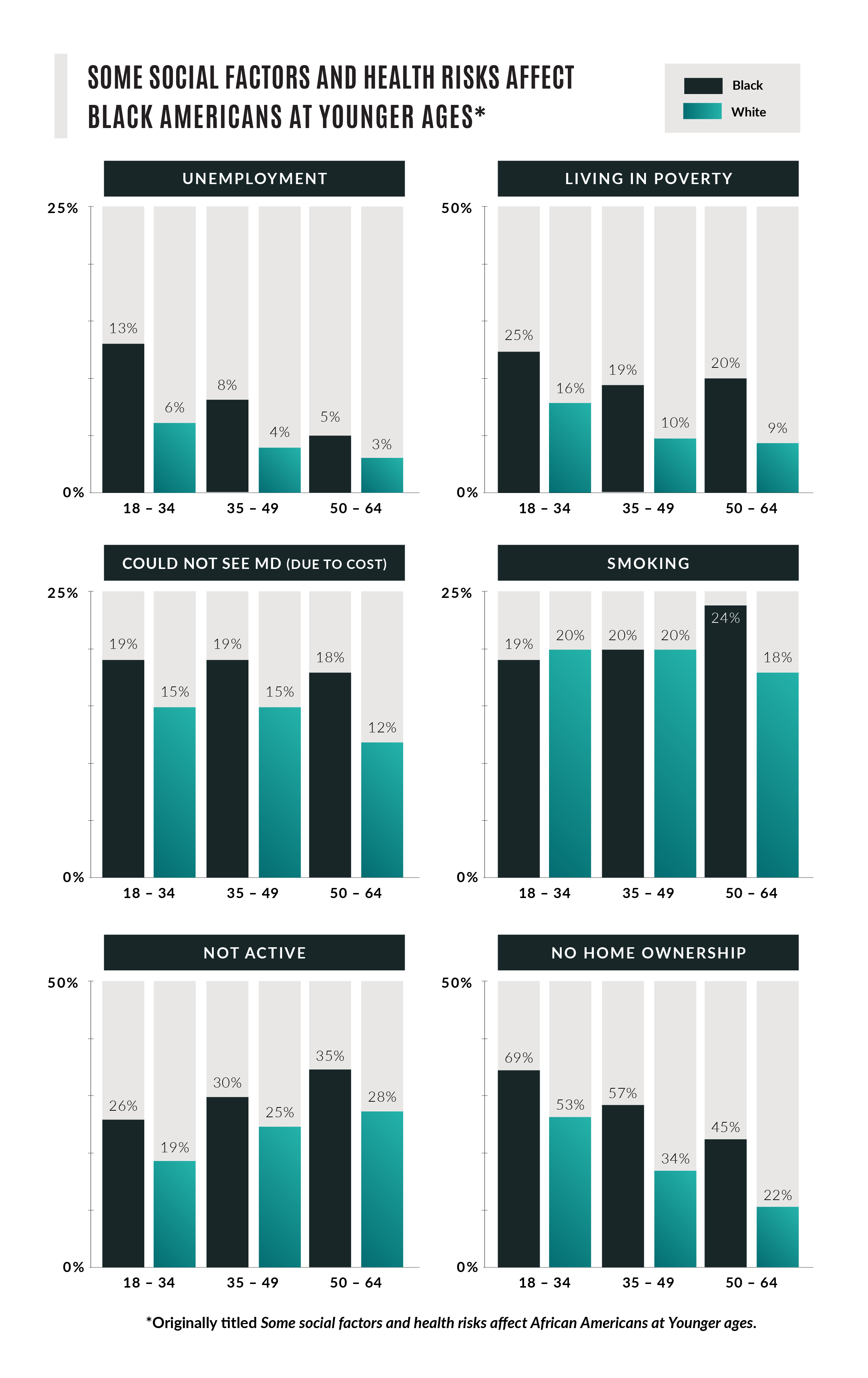 Social Factors and Health Risks Affect Black Americans at Younger Ages